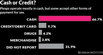 how much does a prostitute earn|How Pimps Spend Their Money: The Economics of .